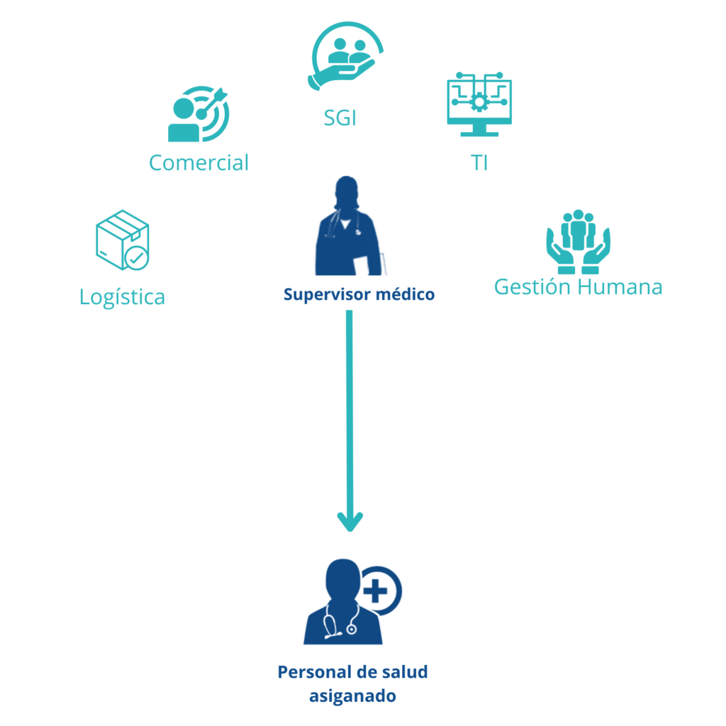 Gestión de la salud ocupacional